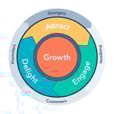b2b-sales-cycle-fly-wheel-v2