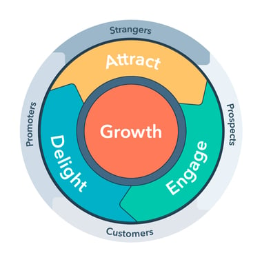 b2b-sales-cycle-fly-wheel-v2