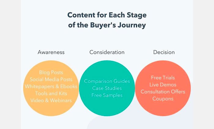 content-for-each-stage-of-buyers-journey-v2