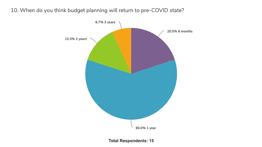 covid-impact-budget-planning-survey-graph-10b