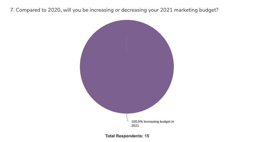 covid-impact-budget-planning-survey-graph-7b