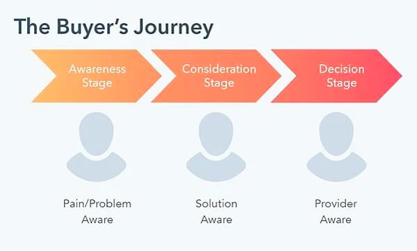 the-buyers-journey-v2