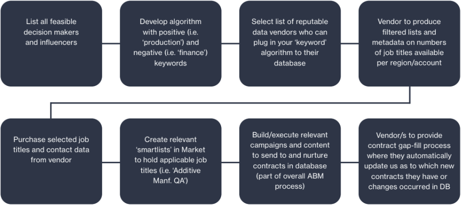 ABM Gathering Data and Insights