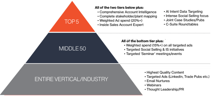 ABM Identifying Customers